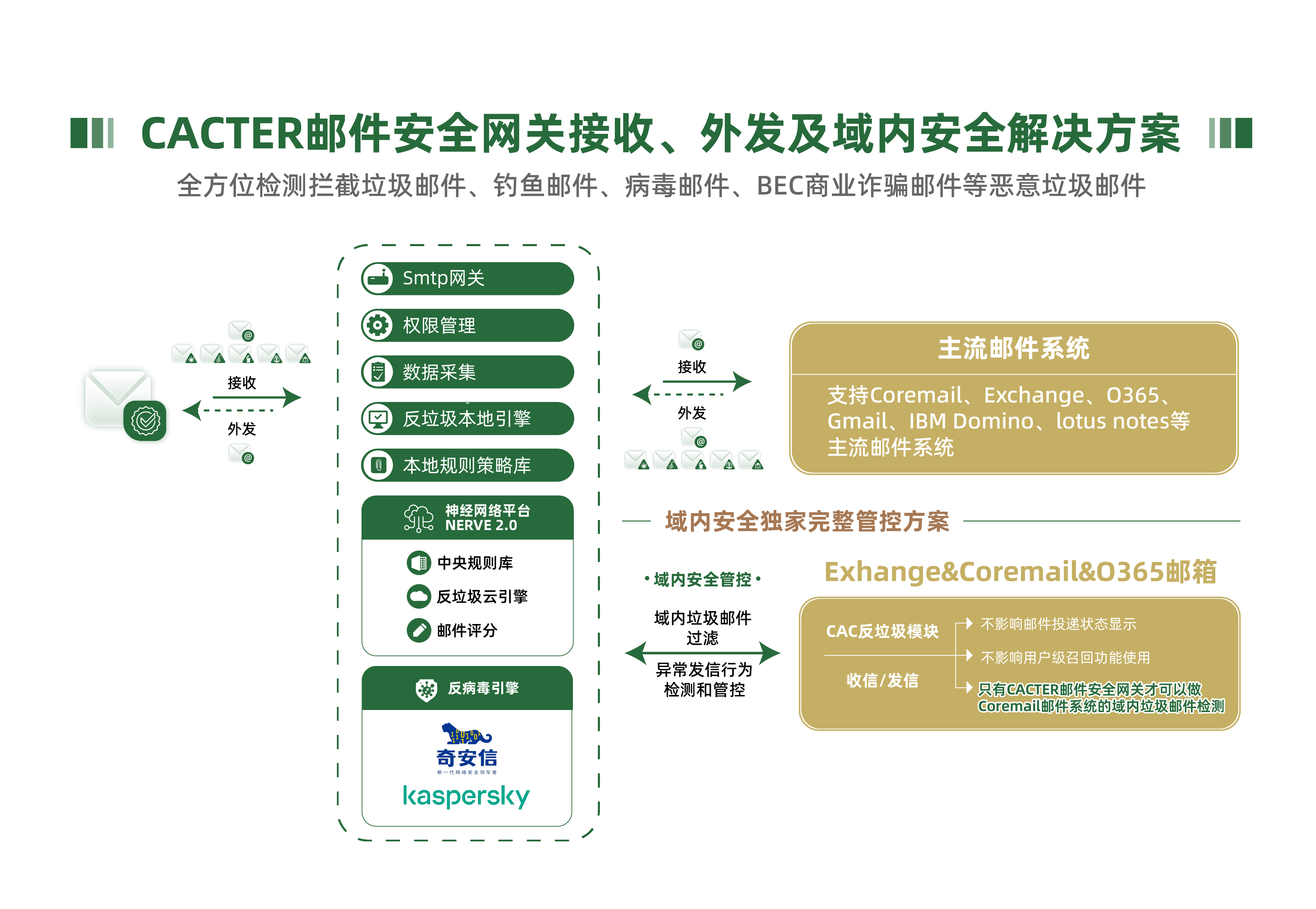 邮件网关解决方案