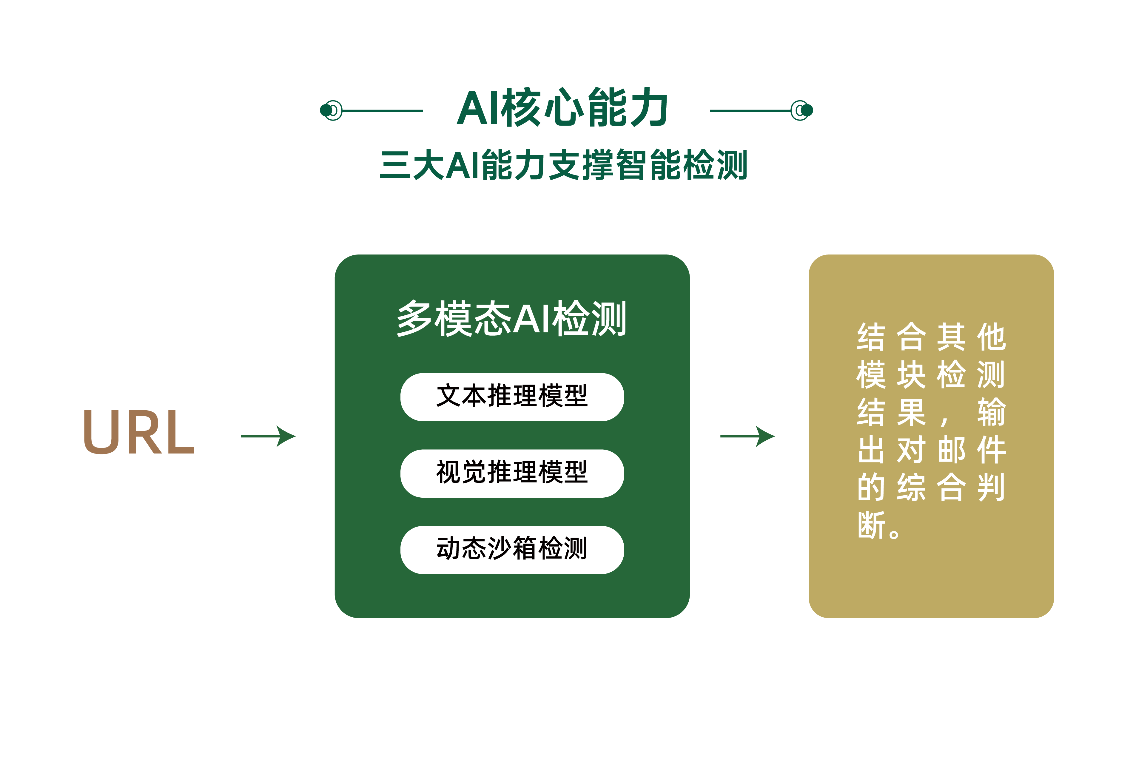 钓鱼智能体深度检测防御