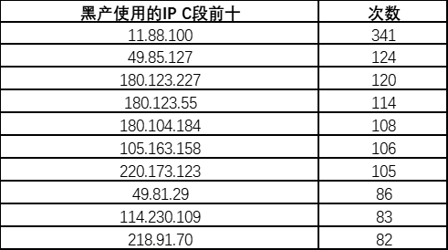 黑产使用的IP C段前十.png