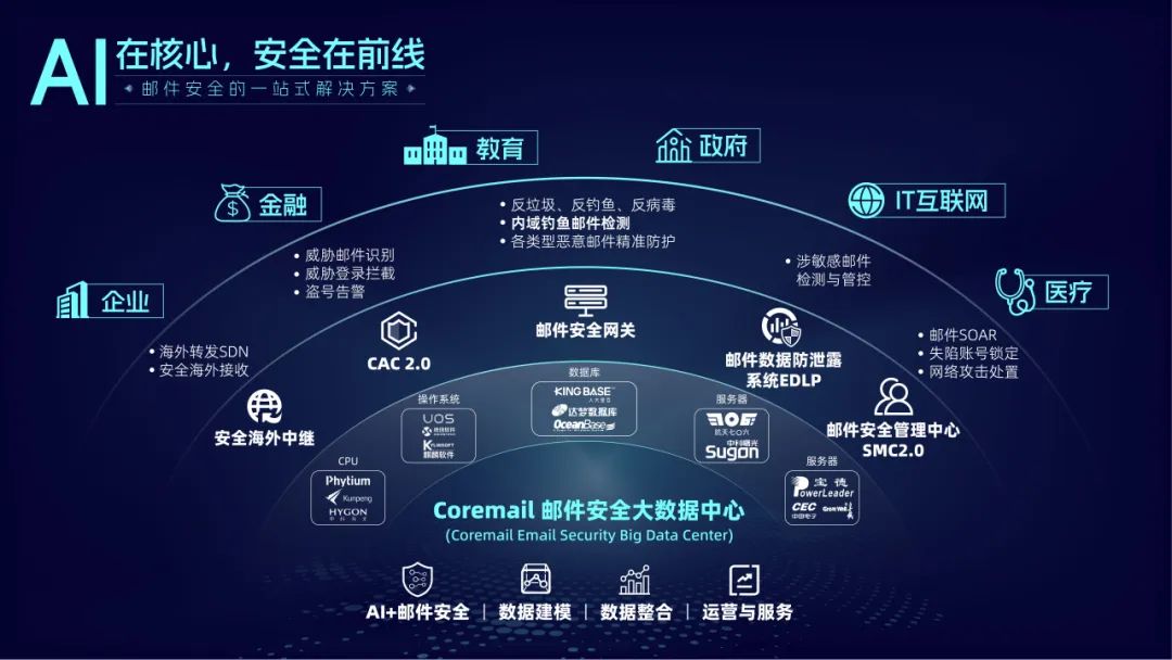 Coremail邮件安全大数据中心.jpg