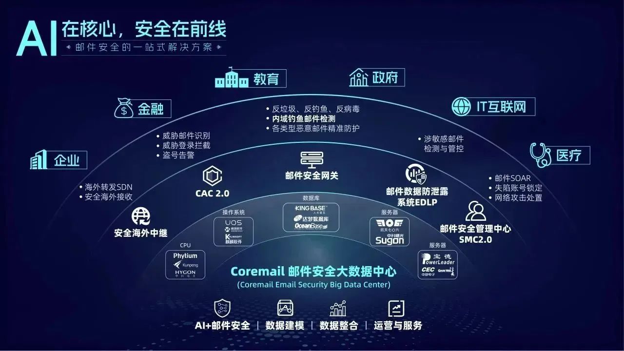 Coremail邮件安全大数据中心产品架构图.jpg