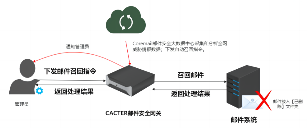 自动召回示意图.png